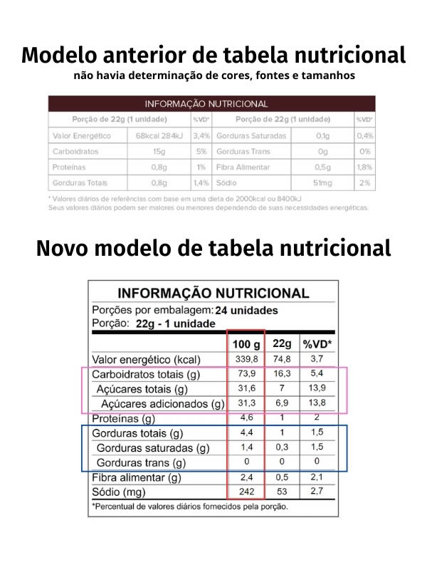 Comparativo - Tabela de informao Nutricional - Formato Antigo e Formato Novo